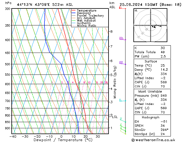 Modell Radiosonden GFS Di 25.06.2024 15 UTC