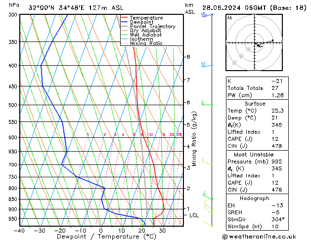 Model temps GFS pt. 28.06.2024 06 UTC