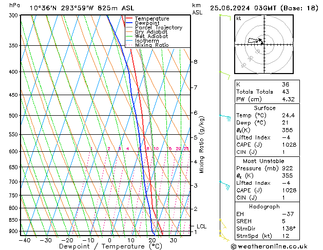 Model temps GFS вт 25.06.2024 03 UTC