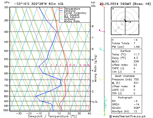 Model temps GFS dim 30.06.2024 06 UTC