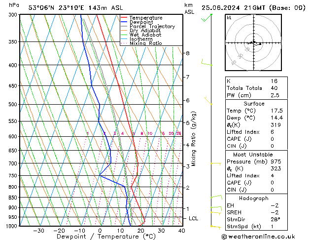 Model temps GFS mar 25.06.2024 21 UTC