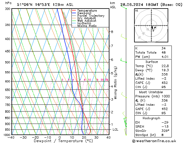 Modell Radiosonden GFS Fr 28.06.2024 18 UTC