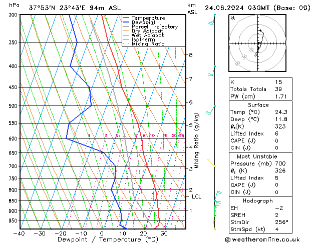 Model temps GFS 星期一 24.06.2024 03 UTC