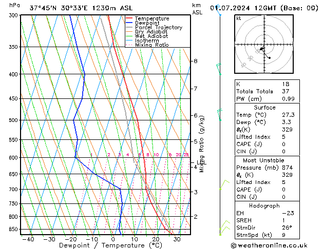 Modell Radiosonden GFS Mo 01.07.2024 12 UTC