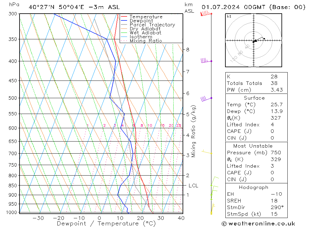 Model temps GFS Pzt 01.07.2024 00 UTC