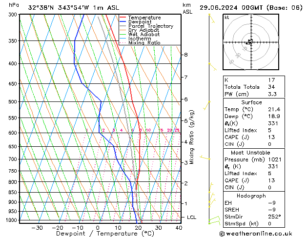 Model temps GFS Sáb 29.06.2024 00 UTC