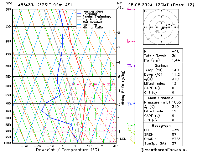 Modell Radiosonden GFS Fr 28.06.2024 12 UTC