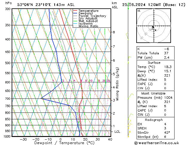 Model temps GFS wto. 25.06.2024 12 UTC