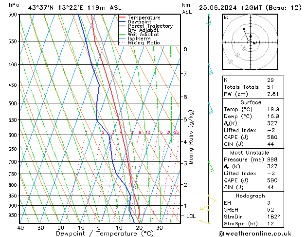 Model temps GFS mar 25.06.2024 12 UTC