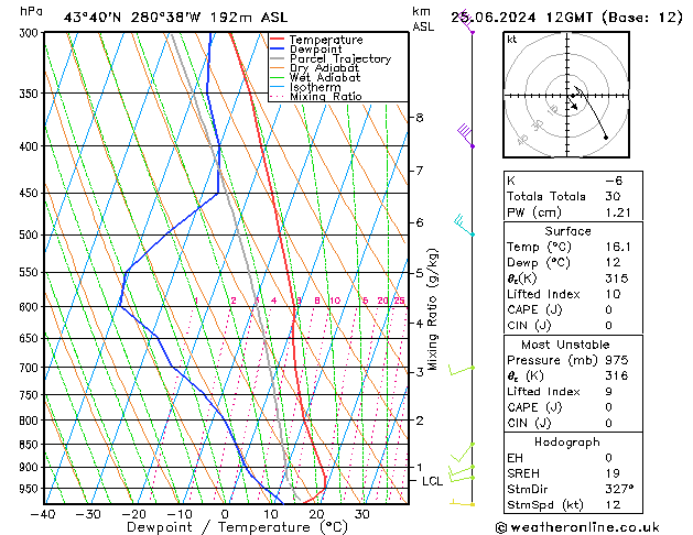 Modell Radiosonden GFS Di 25.06.2024 12 UTC