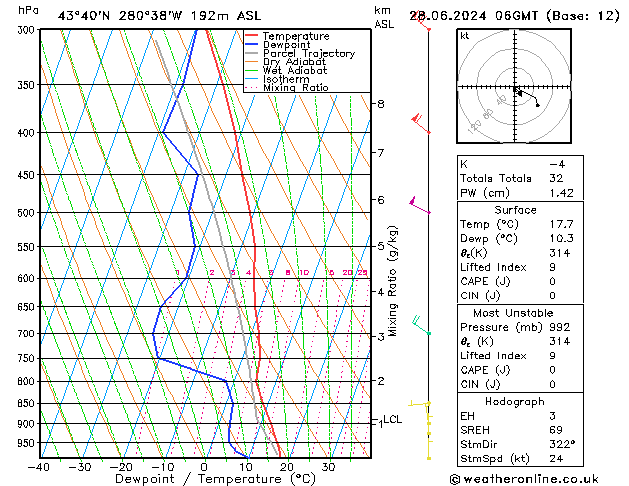 Model temps GFS Sex 28.06.2024 06 UTC