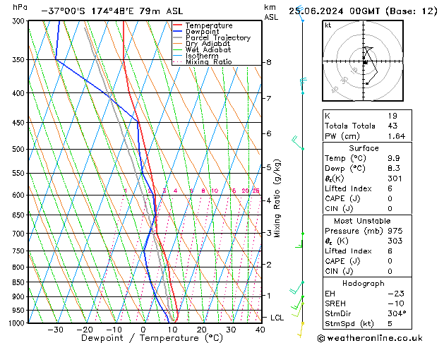 Model temps GFS Tu 25.06.2024 00 UTC