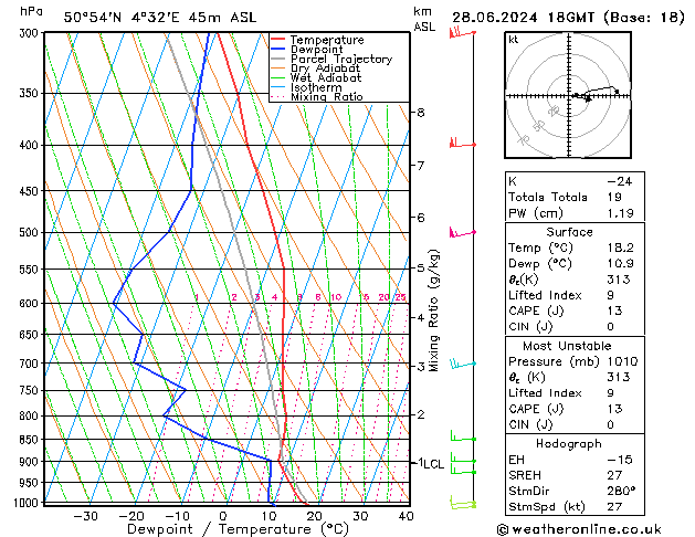 Model temps GFS vie 28.06.2024 18 UTC