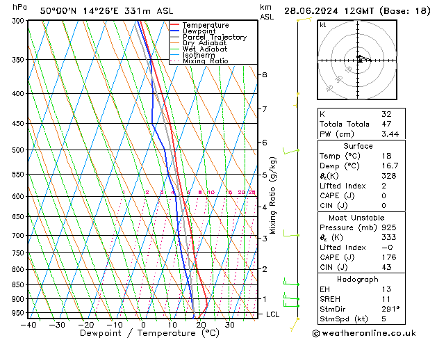Model temps GFS Pá 28.06.2024 12 UTC