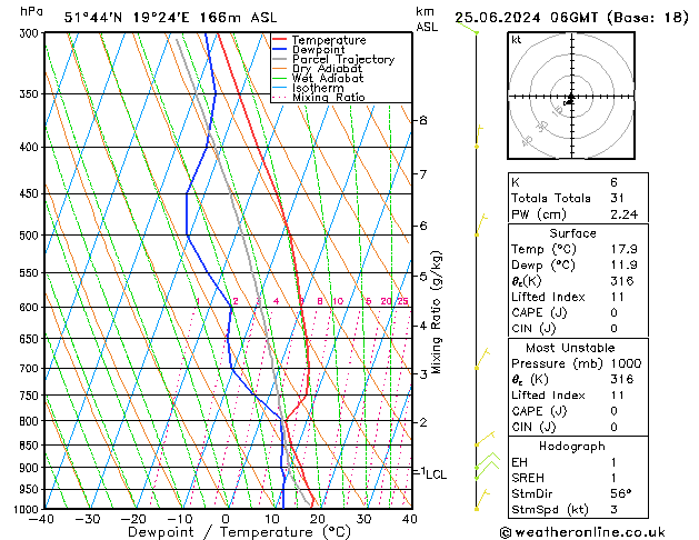 Model temps GFS wto. 25.06.2024 06 UTC