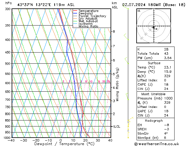 Model temps GFS Tu 02.07.2024 18 UTC