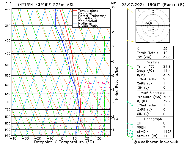 Model temps GFS вт 02.07.2024 18 UTC