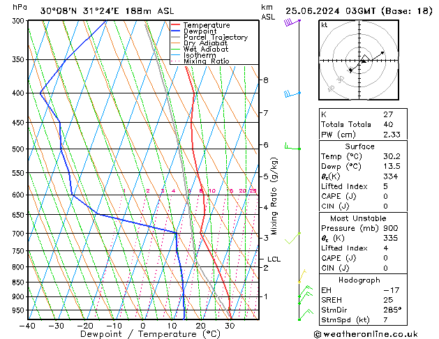 Modell Radiosonden GFS Di 25.06.2024 03 UTC