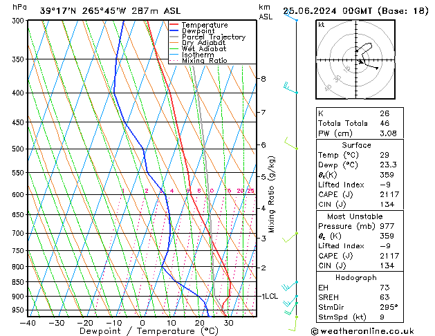Modell Radiosonden GFS Di 25.06.2024 00 UTC