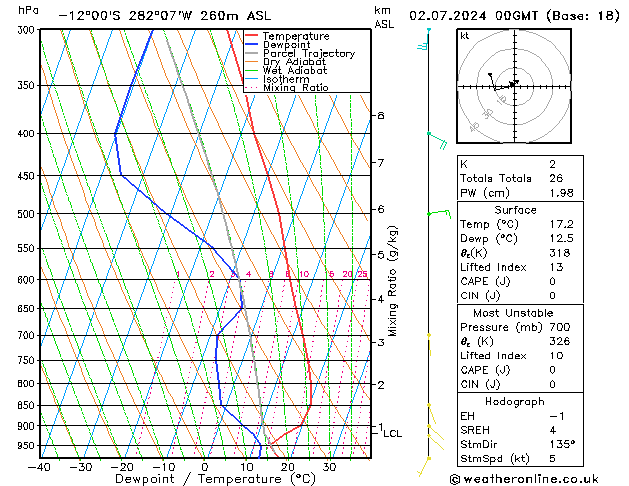 Model temps GFS Út 02.07.2024 00 UTC