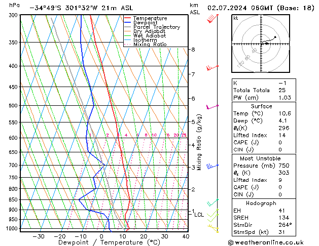 Model temps GFS wto. 02.07.2024 06 UTC