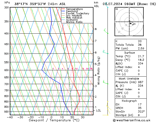 Model temps GFS mer 03.07.2024 06 UTC