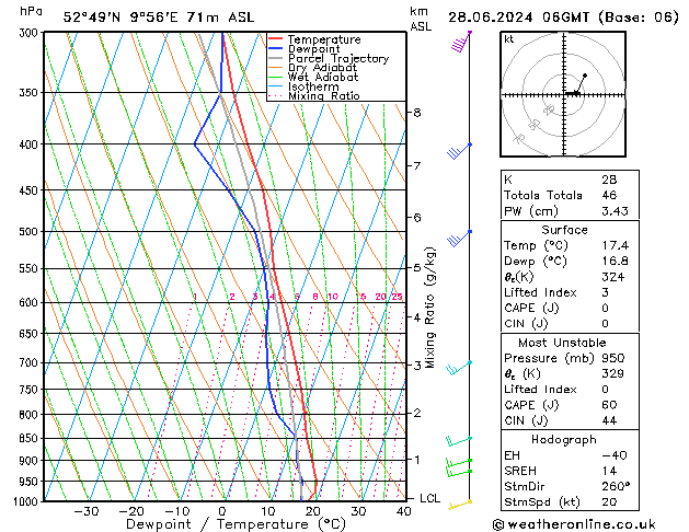 Modell Radiosonden GFS Fr 28.06.2024 06 UTC