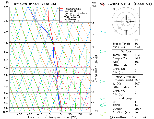 Modell Radiosonden GFS Mi 03.07.2024 06 UTC