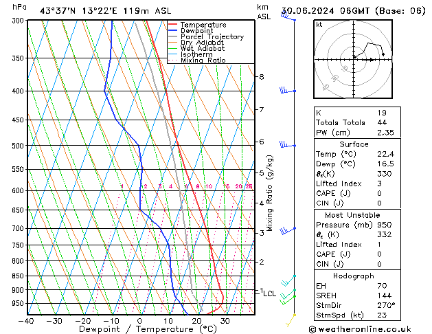 Model temps GFS dom 30.06.2024 06 UTC