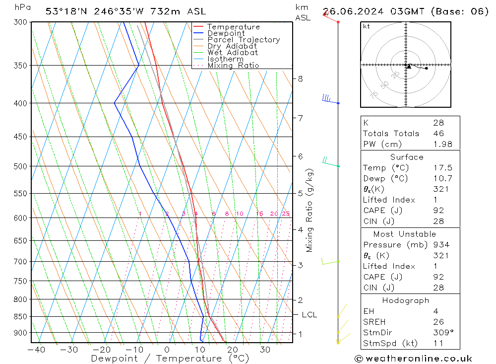 Model temps GFS Çar 26.06.2024 03 UTC