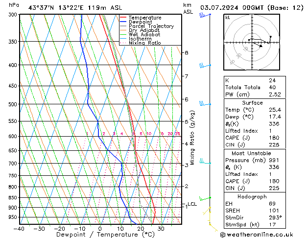 Modell Radiosonden GFS Mi 03.07.2024 00 UTC