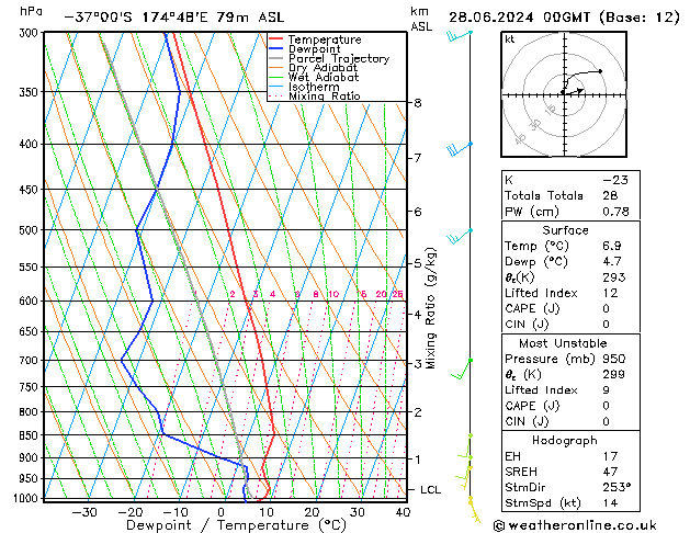 Model temps GFS Pá 28.06.2024 00 UTC