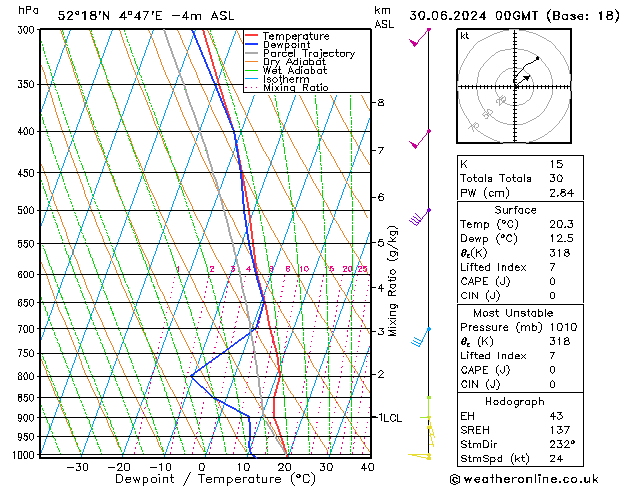 Model temps GFS zo 30.06.2024 00 UTC