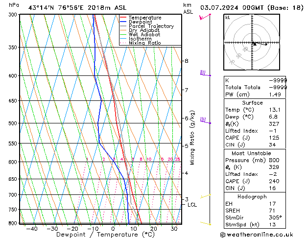 Model temps GFS wo 03.07.2024 00 UTC