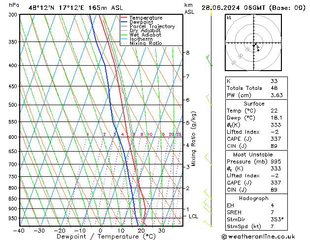 Model temps GFS ven 28.06.2024 06 UTC