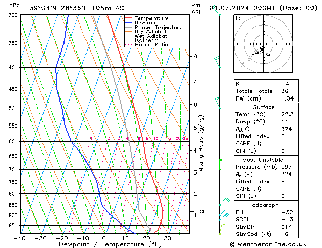 Model temps GFS  01.07.2024 00 UTC