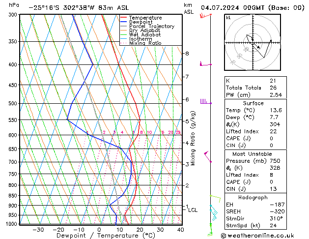 Model temps GFS czw. 04.07.2024 00 UTC
