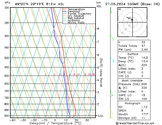 Model temps GFS 星期四 27.06.2024 03 UTC