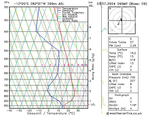 Model temps GFS St 03.07.2024 06 UTC