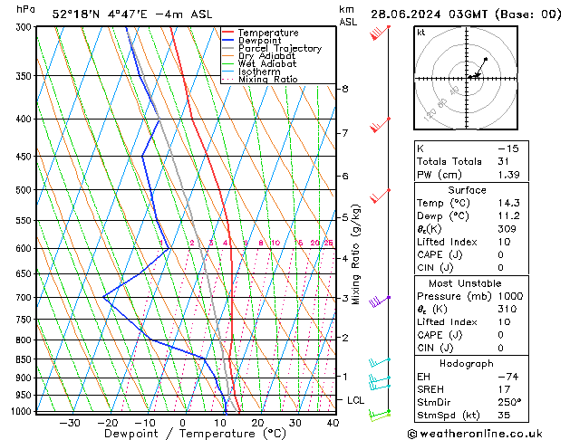 Model temps GFS vr 28.06.2024 03 UTC