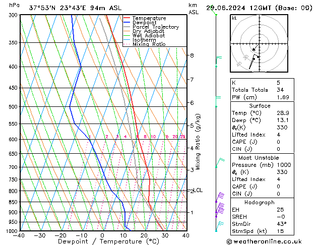 Model temps GFS 星期六 29.06.2024 12 UTC