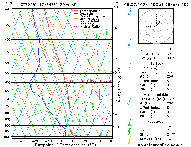 Model temps GFS Sex 05.07.2024 00 UTC