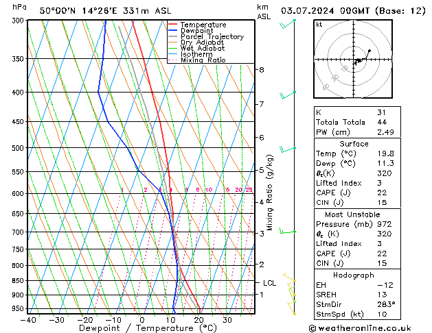 Model temps GFS St 03.07.2024 00 UTC