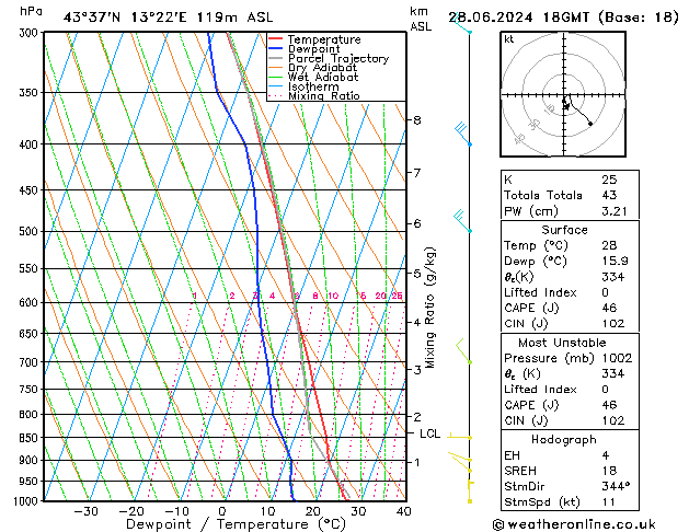 Model temps GFS vr 28.06.2024 18 UTC