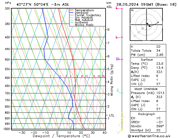 Model temps GFS vr 28.06.2024 09 UTC