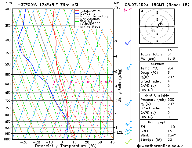 Model temps GFS ven 05.07.2024 18 UTC