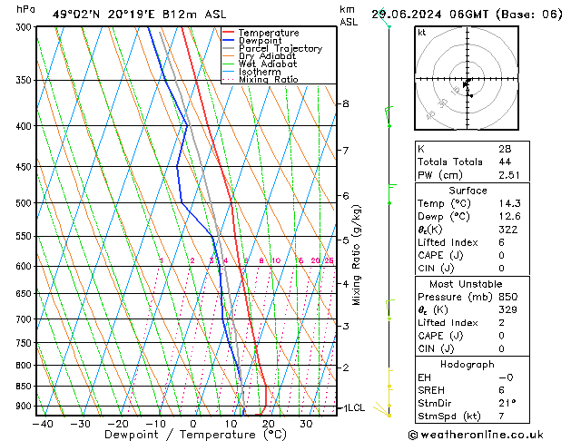 Model temps GFS Sa 29.06.2024 06 UTC