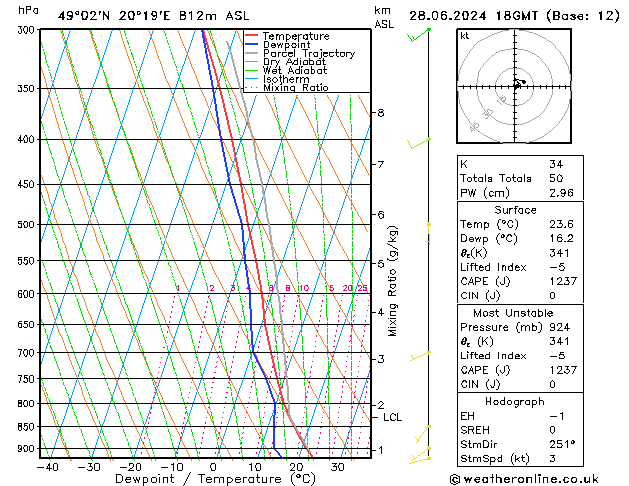 Model temps GFS 星期五 28.06.2024 18 UTC