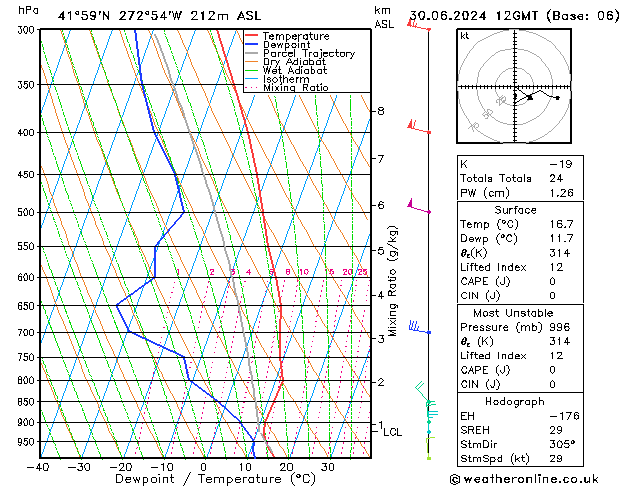 Model temps GFS zo 30.06.2024 12 UTC