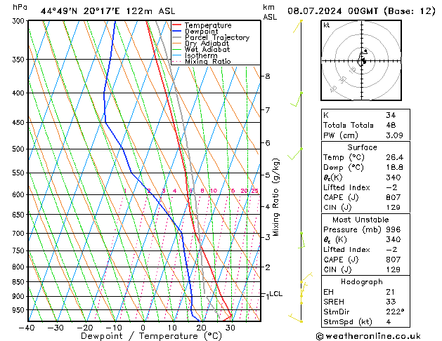Model temps GFS ma 08.07.2024 00 UTC